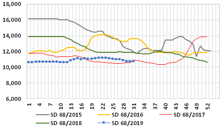 Graph 2: Average weekly prices of SD fishmeal in the main ports of China, 2015/2019, in RMB/t
